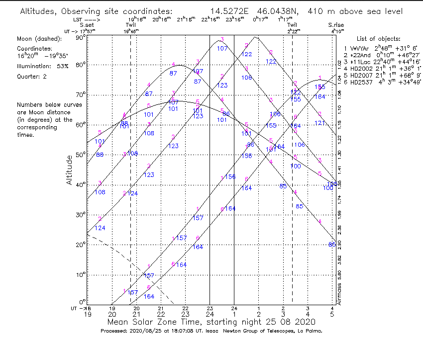 Objekti, dan opazovanja