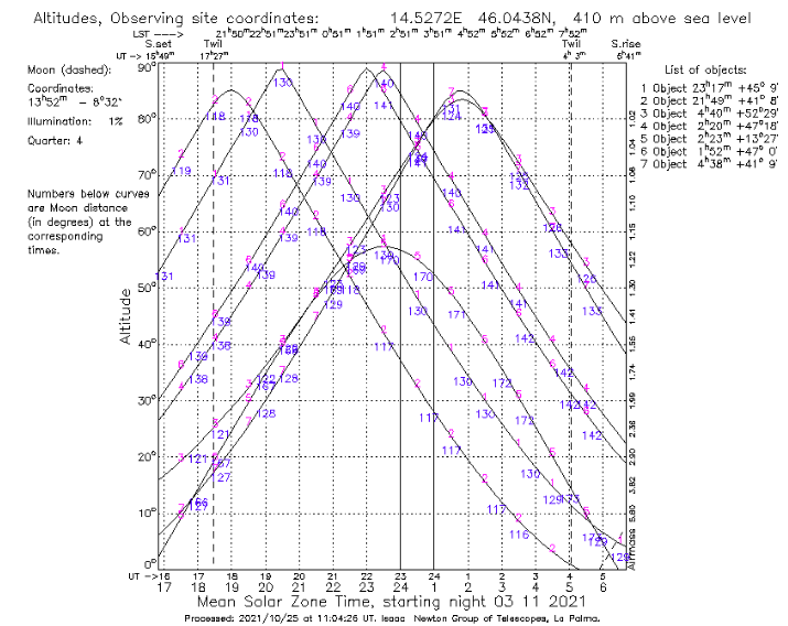 Vidnost opazovanih objektov.